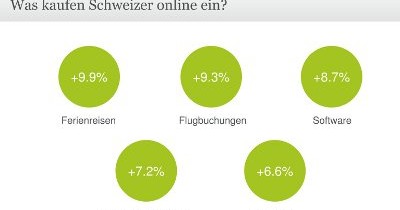 e-commerce schweiz